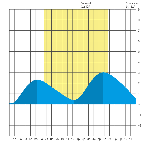 Maromas tide chart for Monday, September 23, 2024
