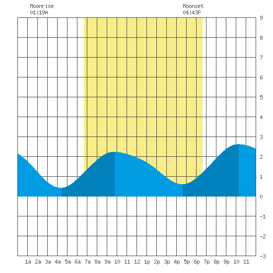 Maromas tide chart for Friday, September 27, 2024