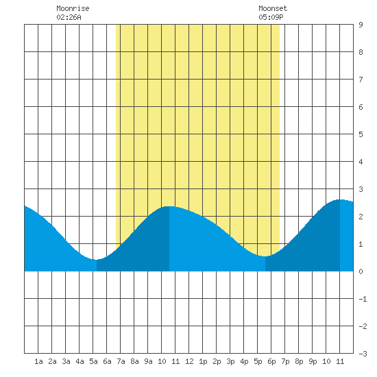 Maromas tide chart for Saturday, September 28, 2024