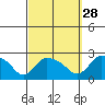Maromas tide chart for Saturday, September 28, 2024