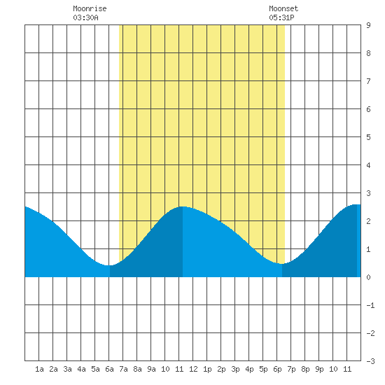 Maromas tide chart for Sunday, September 29, 2024