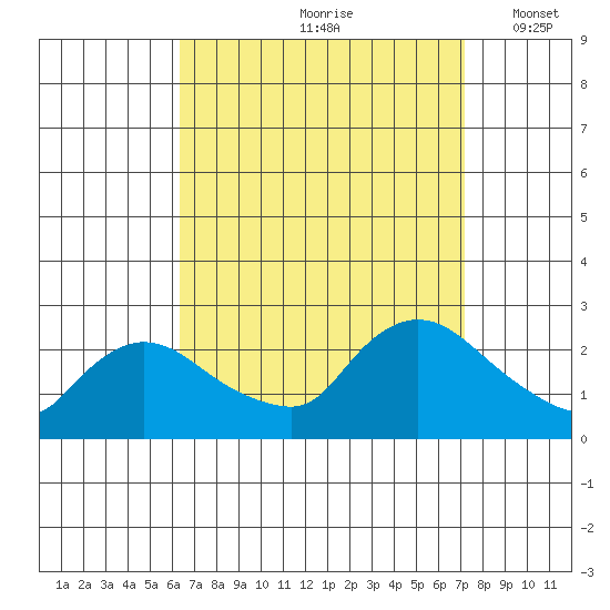 Maromas tide chart for Sunday, September 8, 2024