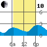 Maromas tide chart for Thursday, October 10, 2024