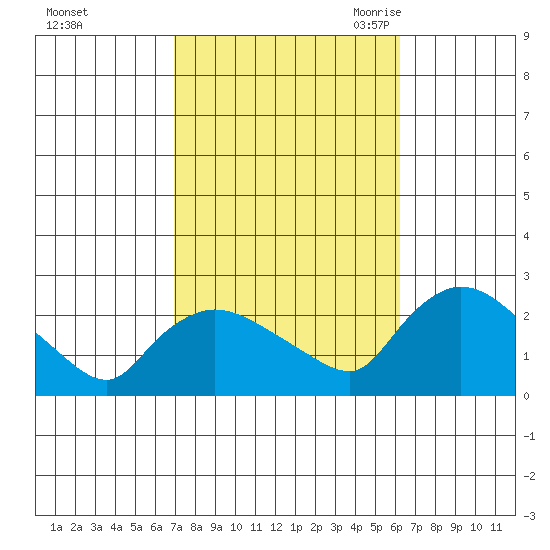 Maromas tide chart for Saturday, October 12, 2024