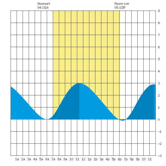 Maromas tide chart for Tuesday, October 15, 2024