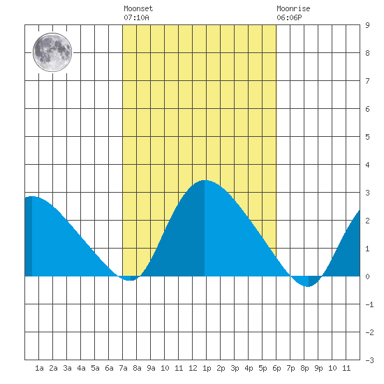 Maromas tide chart for Thursday, October 17, 2024