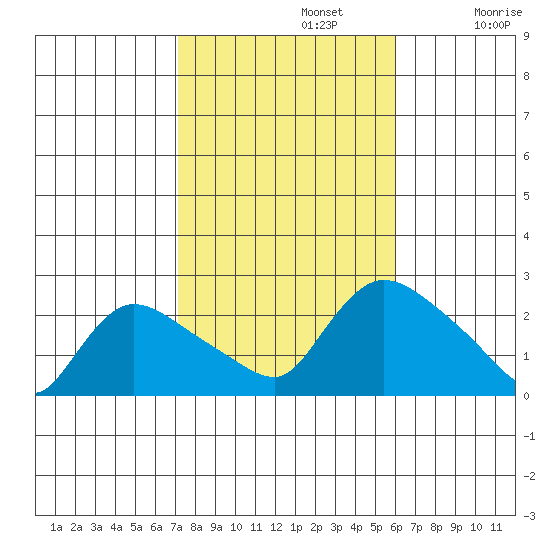 Maromas tide chart for Tuesday, October 22, 2024