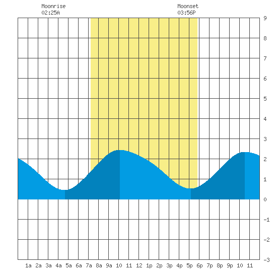 Maromas tide chart for Sunday, October 27, 2024