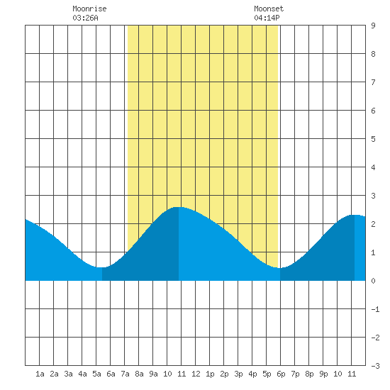 Maromas tide chart for Monday, October 28, 2024