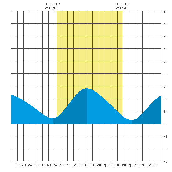 Maromas tide chart for Wednesday, October 30, 2024