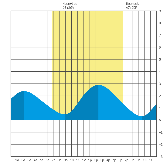Maromas tide chart for Friday, October 4, 2024
