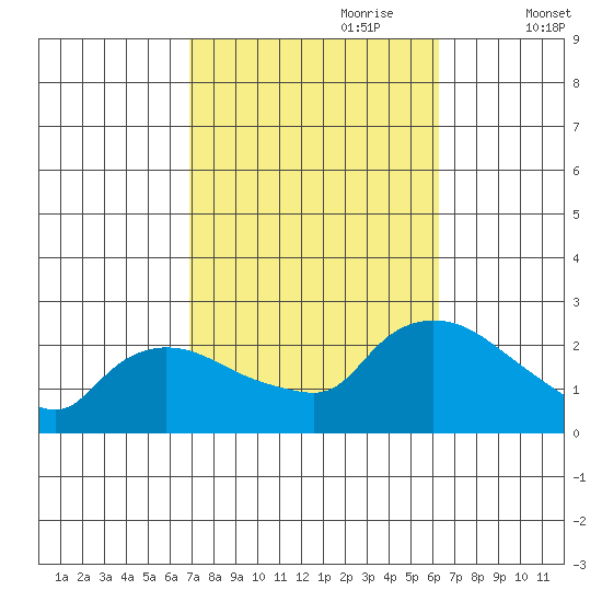Maromas tide chart for Wednesday, October 9, 2024