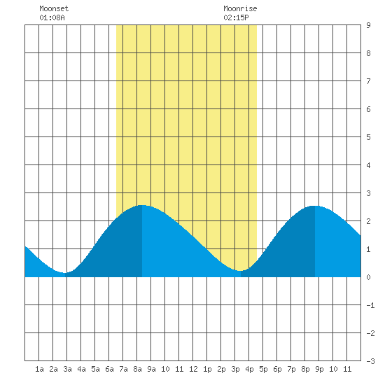 Maromas tide chart for Monday, November 11, 2024