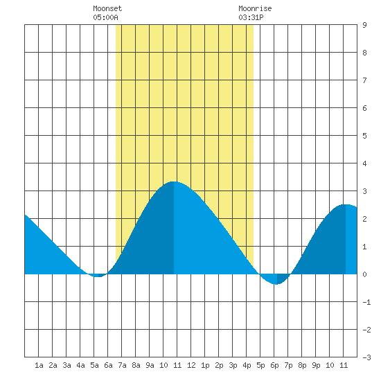 Maromas tide chart for Thursday, November 14, 2024