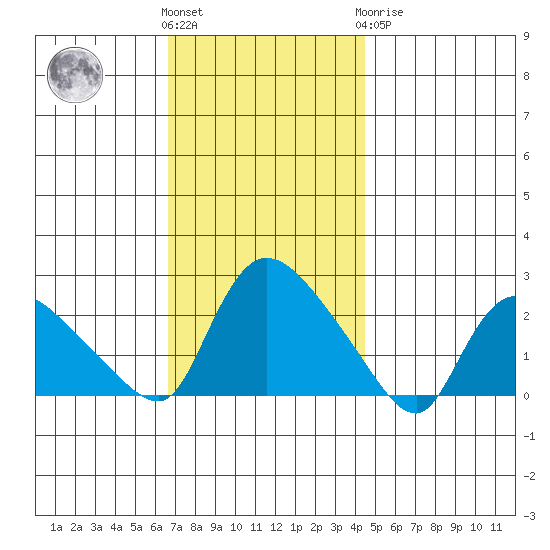 Maromas tide chart for Friday, November 15, 2024