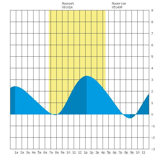 Maromas tide chart for Sunday, November 17, 2024