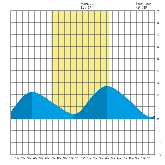 Maromas tide chart for Wednesday, November 20, 2024