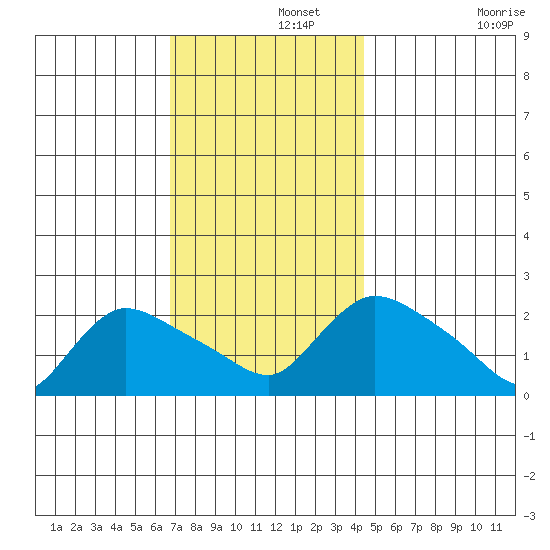 Maromas tide chart for Thursday, November 21, 2024