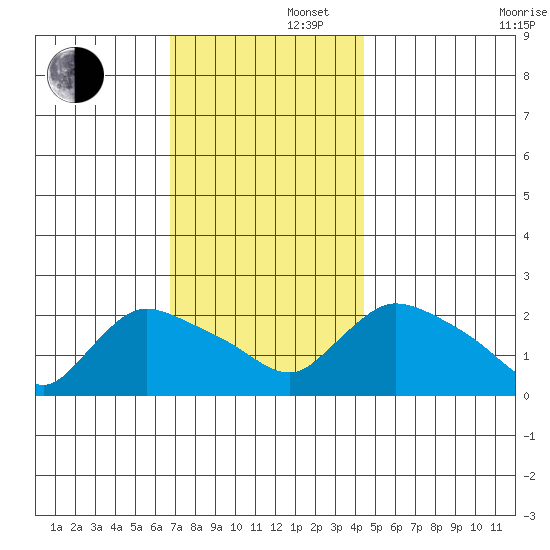 Maromas tide chart for Friday, November 22, 2024