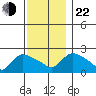 Maromas tide chart for Friday, November 22, 2024