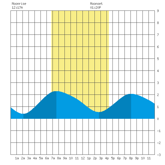 Maromas tide chart for Sunday, November 24, 2024