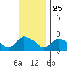Maromas tide chart for Monday, November 25, 2024