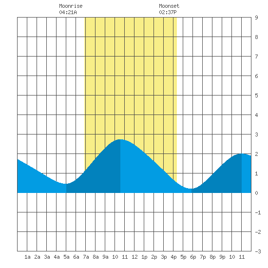 Maromas tide chart for Thursday, November 28, 2024
