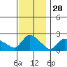 Maromas tide chart for Thursday, November 28, 2024