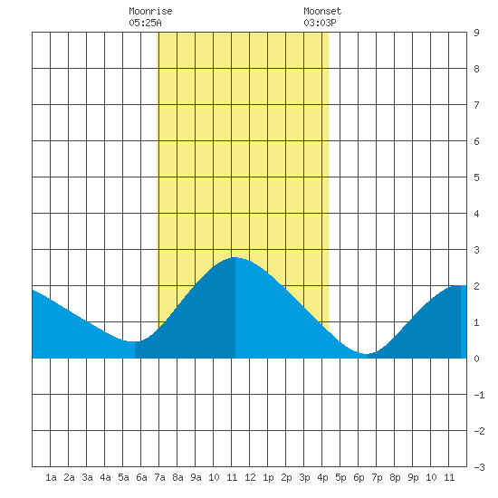 Maromas tide chart for Friday, November 29, 2024