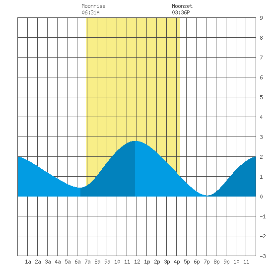 Maromas tide chart for Saturday, November 30, 2024