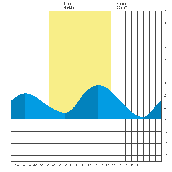 Maromas tide chart for Sunday, November 3, 2024