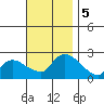 Maromas tide chart for Tuesday, November 5, 2024