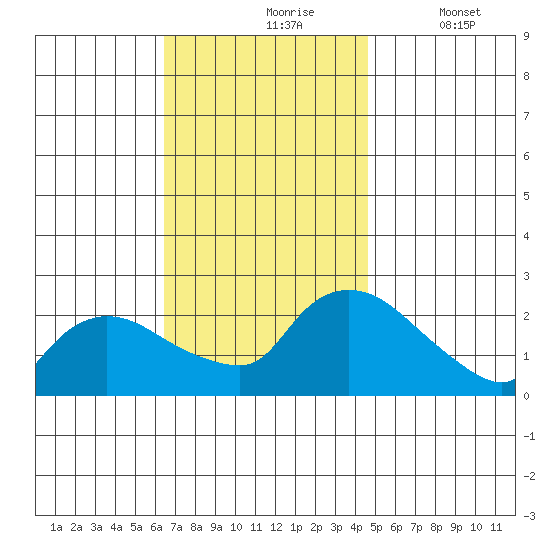 Maromas tide chart for Wednesday, November 6, 2024