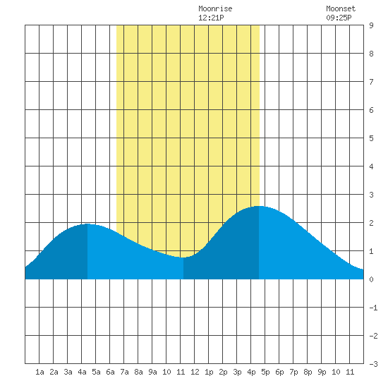 Maromas tide chart for Thursday, November 7, 2024