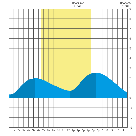 Maromas tide chart for Friday, November 8, 2024