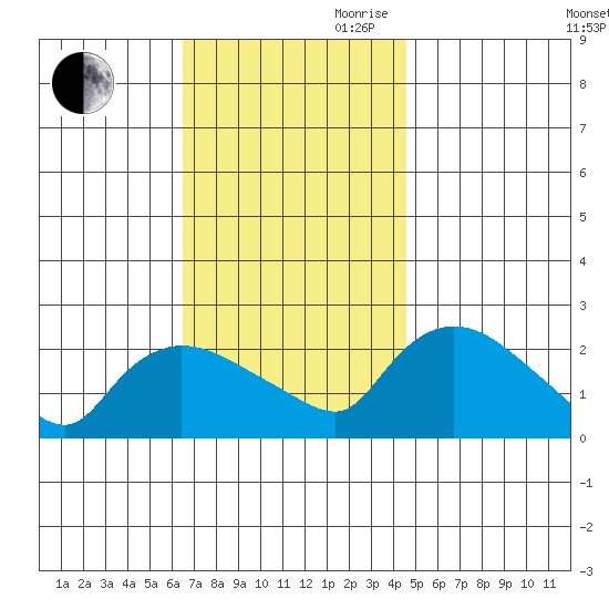 Maromas tide chart for Saturday, November 9, 2024