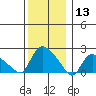 Maromas tide chart for Friday, December 13, 2024