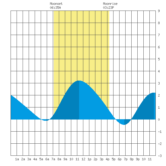 Maromas tide chart for Saturday, December 14, 2024