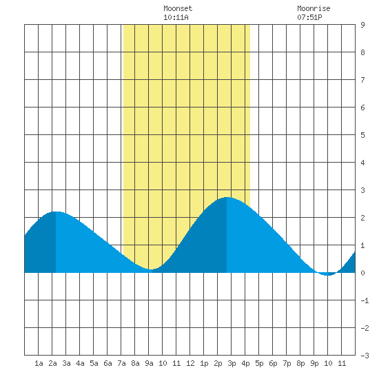 Maromas tide chart for Wednesday, December 18, 2024