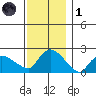 Maromas tide chart for Sunday, December 1, 2024