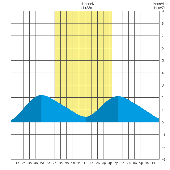 Maromas tide chart for Saturday, December 21, 2024