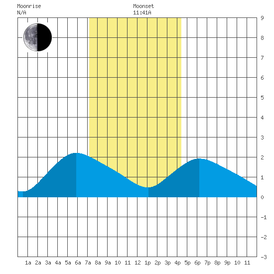 Maromas tide chart for Sunday, December 22, 2024