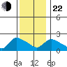 Maromas tide chart for Sunday, December 22, 2024