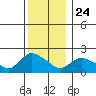 Maromas tide chart for Tuesday, December 24, 2024