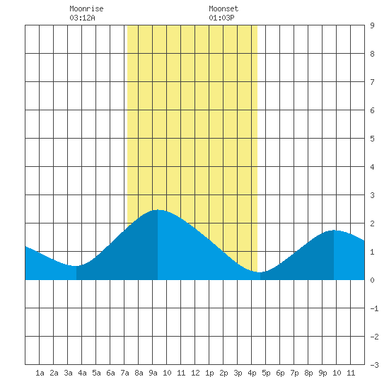 Maromas tide chart for Thursday, December 26, 2024
