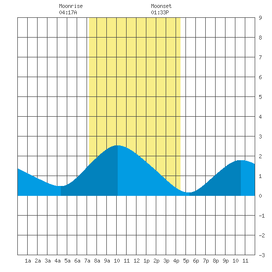 Maromas tide chart for Friday, December 27, 2024