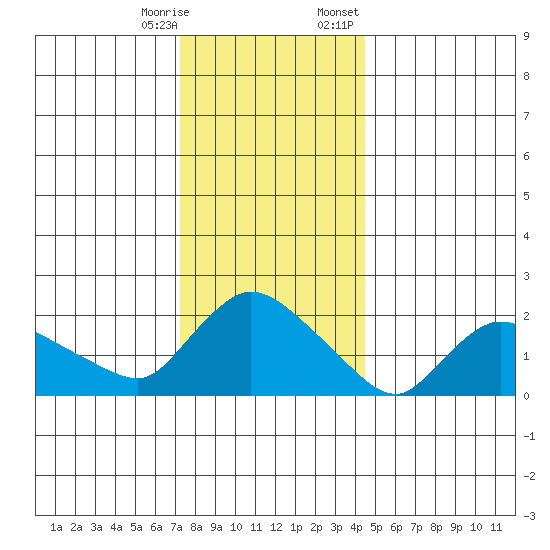 Maromas tide chart for Saturday, December 28, 2024