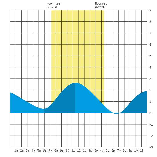 Maromas tide chart for Sunday, December 29, 2024