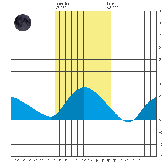 Maromas tide chart for Monday, December 30, 2024