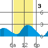 Maromas tide chart for Tuesday, December 3, 2024